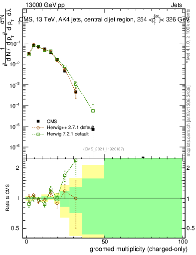 Plot of j.nch.g in 13000 GeV pp collisions