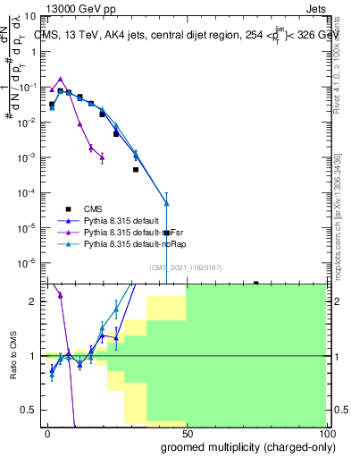 Plot of j.nch.g in 13000 GeV pp collisions