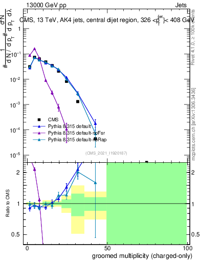 Plot of j.nch.g in 13000 GeV pp collisions