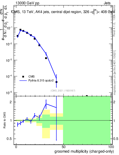 Plot of j.nch.g in 13000 GeV pp collisions