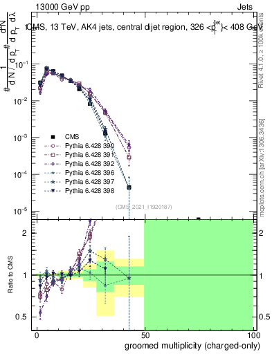Plot of j.nch.g in 13000 GeV pp collisions