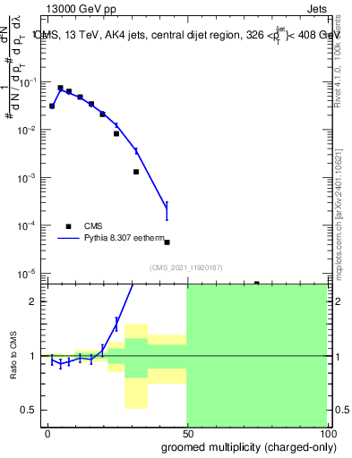 Plot of j.nch.g in 13000 GeV pp collisions