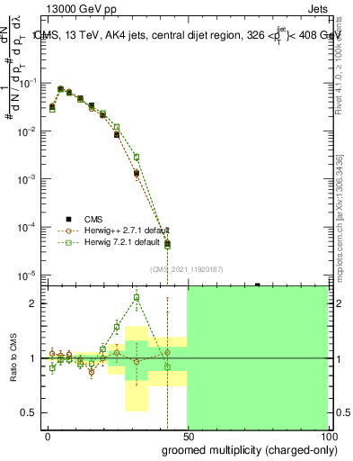 Plot of j.nch.g in 13000 GeV pp collisions