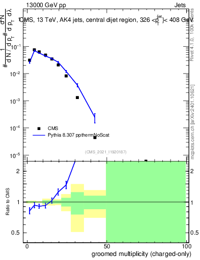 Plot of j.nch.g in 13000 GeV pp collisions