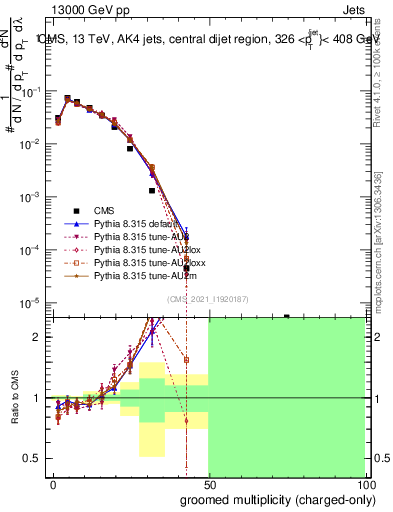 Plot of j.nch.g in 13000 GeV pp collisions