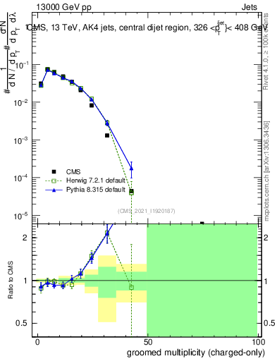 Plot of j.nch.g in 13000 GeV pp collisions