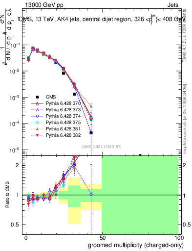 Plot of j.nch.g in 13000 GeV pp collisions
