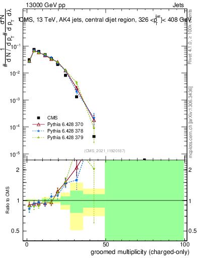 Plot of j.nch.g in 13000 GeV pp collisions