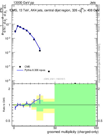 Plot of j.nch.g in 13000 GeV pp collisions