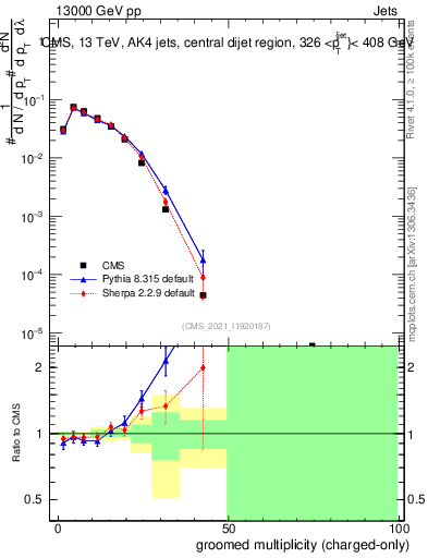 Plot of j.nch.g in 13000 GeV pp collisions