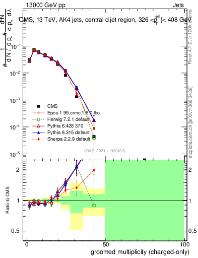 Plot of j.nch.g in 13000 GeV pp collisions
