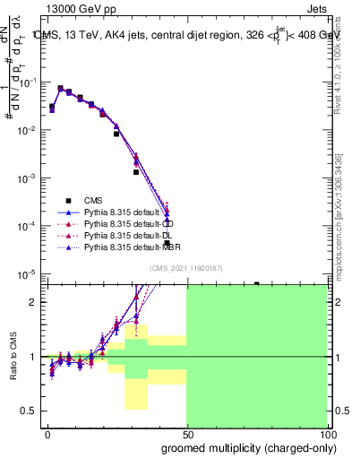 Plot of j.nch.g in 13000 GeV pp collisions