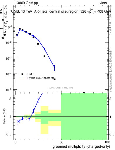 Plot of j.nch.g in 13000 GeV pp collisions