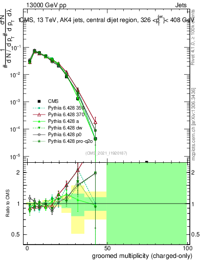 Plot of j.nch.g in 13000 GeV pp collisions