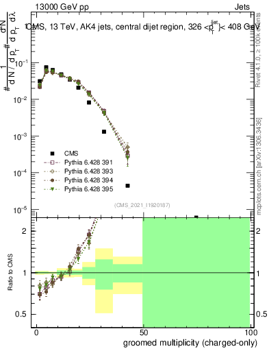 Plot of j.nch.g in 13000 GeV pp collisions