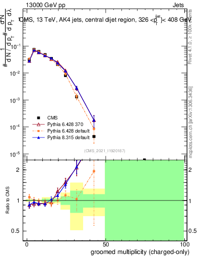 Plot of j.nch.g in 13000 GeV pp collisions