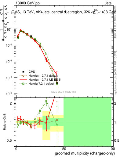 Plot of j.nch.g in 13000 GeV pp collisions