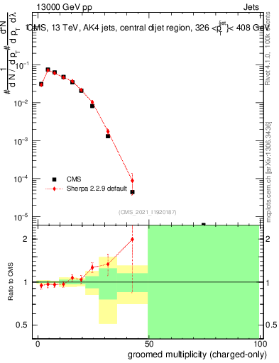 Plot of j.nch.g in 13000 GeV pp collisions