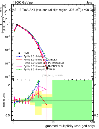 Plot of j.nch.g in 13000 GeV pp collisions