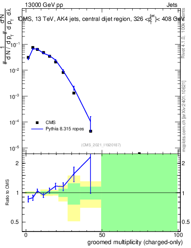Plot of j.nch.g in 13000 GeV pp collisions