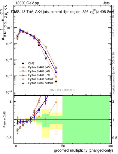 Plot of j.nch.g in 13000 GeV pp collisions