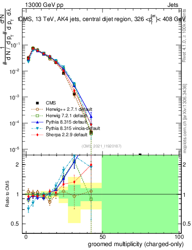 Plot of j.nch.g in 13000 GeV pp collisions