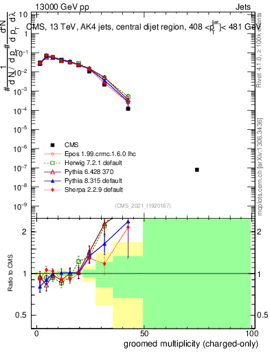 Plot of j.nch.g in 13000 GeV pp collisions
