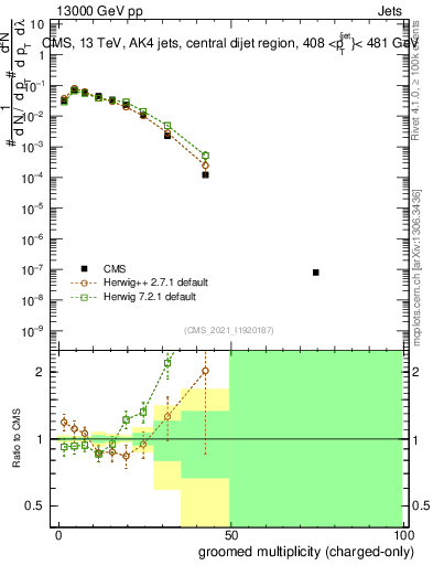 Plot of j.nch.g in 13000 GeV pp collisions