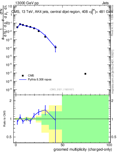 Plot of j.nch.g in 13000 GeV pp collisions