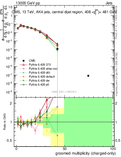 Plot of j.nch.g in 13000 GeV pp collisions