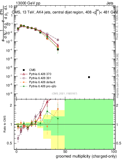 Plot of j.nch.g in 13000 GeV pp collisions