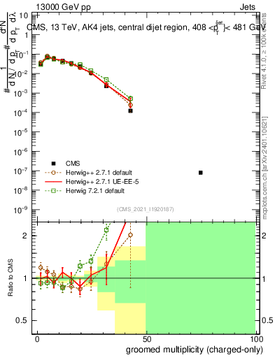 Plot of j.nch.g in 13000 GeV pp collisions