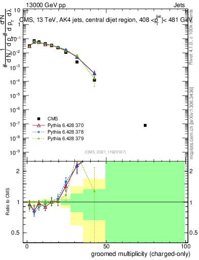 Plot of j.nch.g in 13000 GeV pp collisions