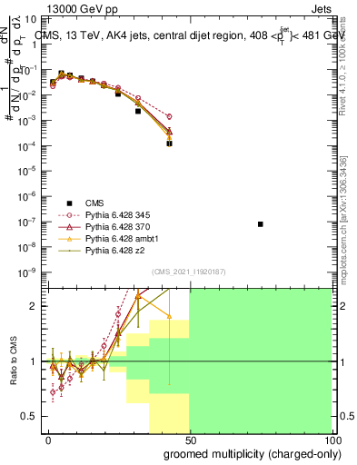 Plot of j.nch.g in 13000 GeV pp collisions