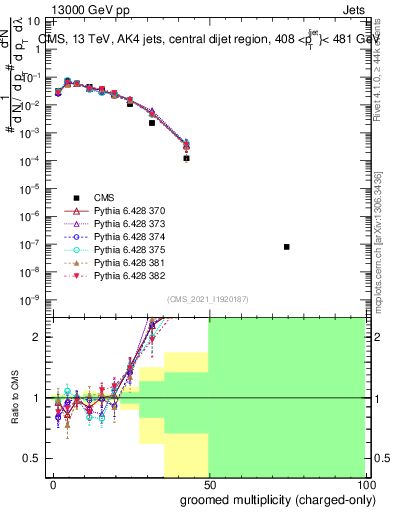 Plot of j.nch.g in 13000 GeV pp collisions