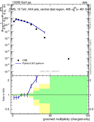Plot of j.nch.g in 13000 GeV pp collisions