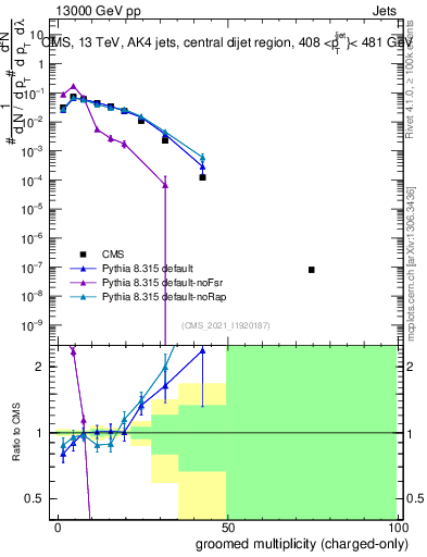 Plot of j.nch.g in 13000 GeV pp collisions