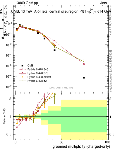Plot of j.nch.g in 13000 GeV pp collisions