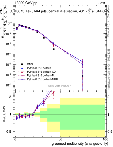 Plot of j.nch.g in 13000 GeV pp collisions