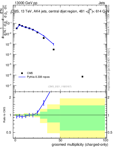Plot of j.nch.g in 13000 GeV pp collisions