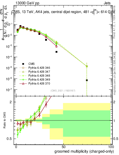 Plot of j.nch.g in 13000 GeV pp collisions