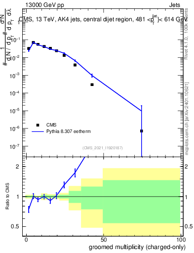 Plot of j.nch.g in 13000 GeV pp collisions