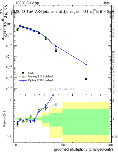 Plot of j.nch.g in 13000 GeV pp collisions