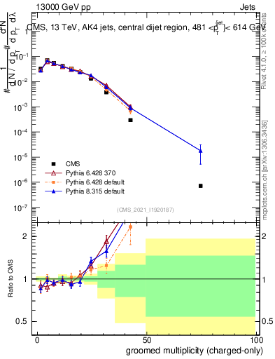 Plot of j.nch.g in 13000 GeV pp collisions