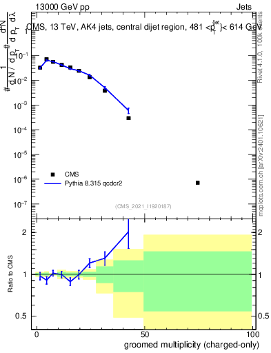 Plot of j.nch.g in 13000 GeV pp collisions
