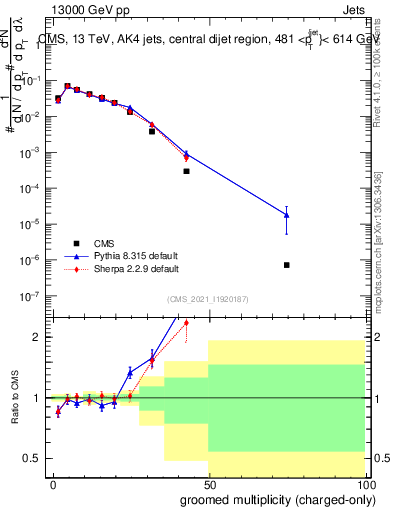 Plot of j.nch.g in 13000 GeV pp collisions