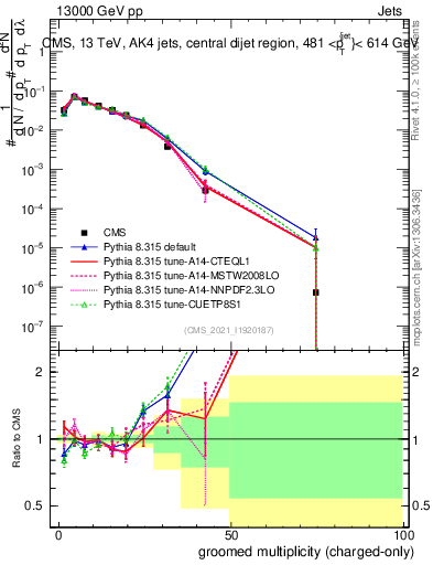 Plot of j.nch.g in 13000 GeV pp collisions