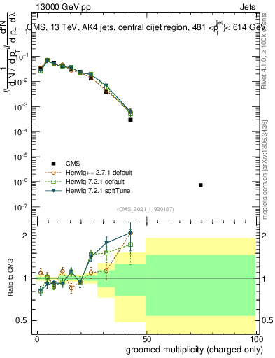 Plot of j.nch.g in 13000 GeV pp collisions