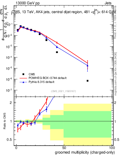 Plot of j.nch.g in 13000 GeV pp collisions