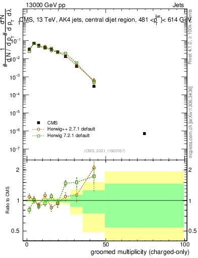 Plot of j.nch.g in 13000 GeV pp collisions